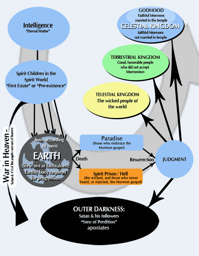 Mormon Eternal Progression Chart